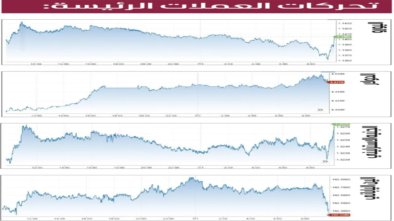 ارتفاع الدولار مع زيادة عوائد السندات في الأسواق العالمية